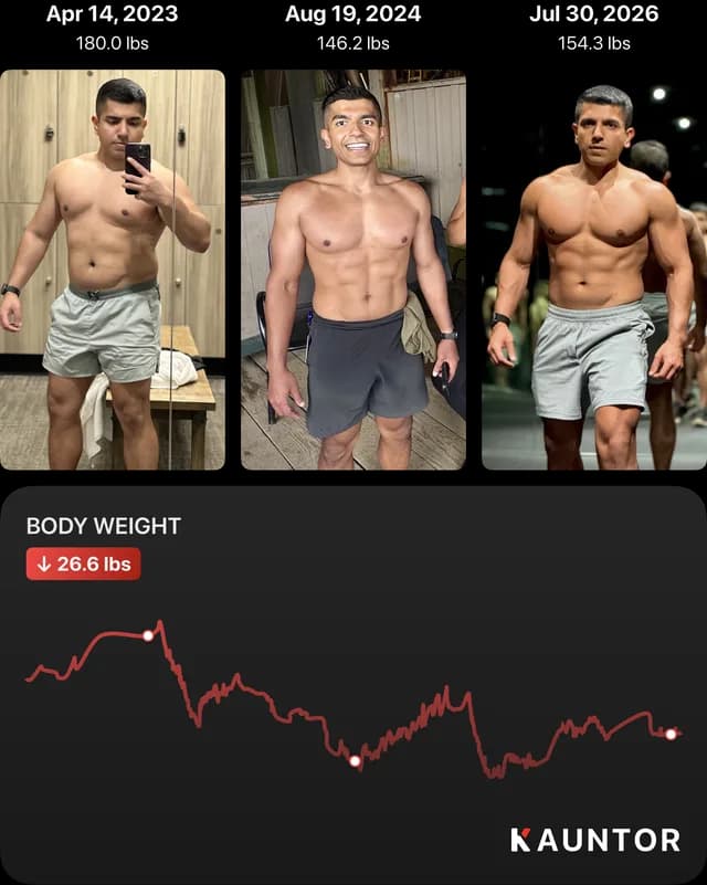 A shared progress update — three dated photos above the body-weight chart joining them