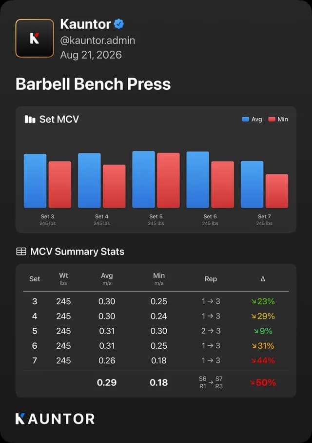 A shared bench press set with per-set mean concentric velocity and velocity-loss stats